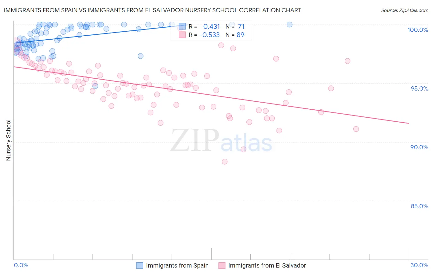 Immigrants from Spain vs Immigrants from El Salvador Nursery School