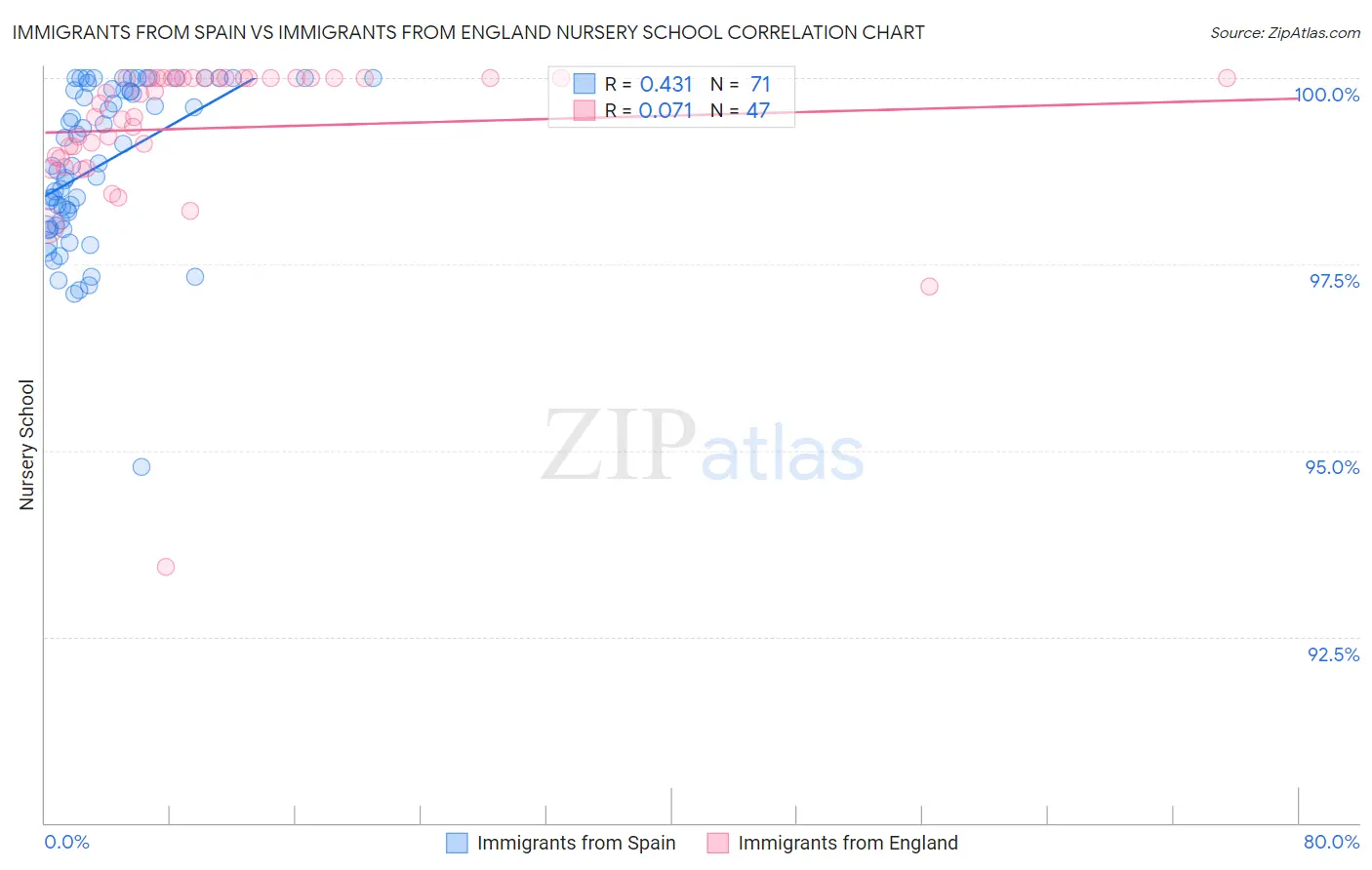 Immigrants from Spain vs Immigrants from England Nursery School