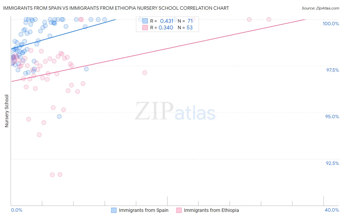 Immigrants from Spain vs Immigrants from Ethiopia Nursery School