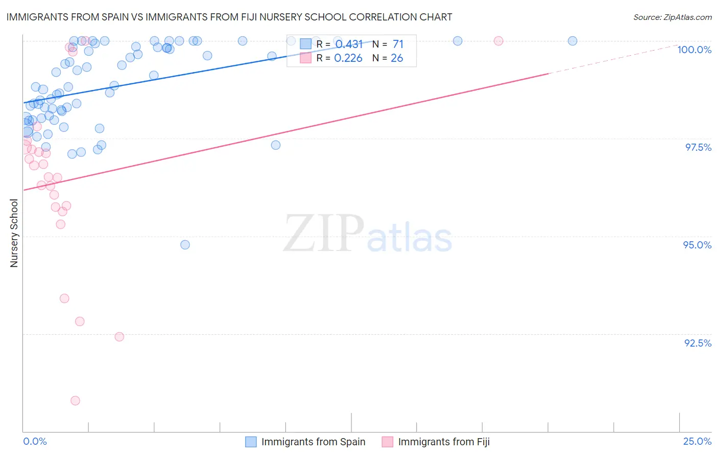 Immigrants from Spain vs Immigrants from Fiji Nursery School