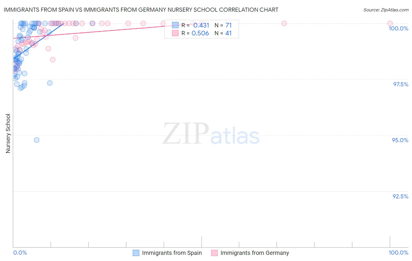 Immigrants from Spain vs Immigrants from Germany Nursery School