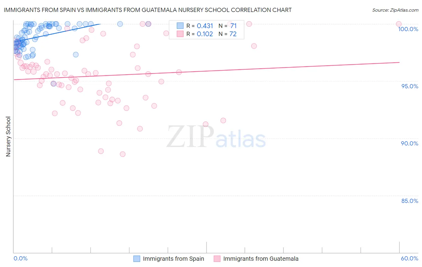 Immigrants from Spain vs Immigrants from Guatemala Nursery School