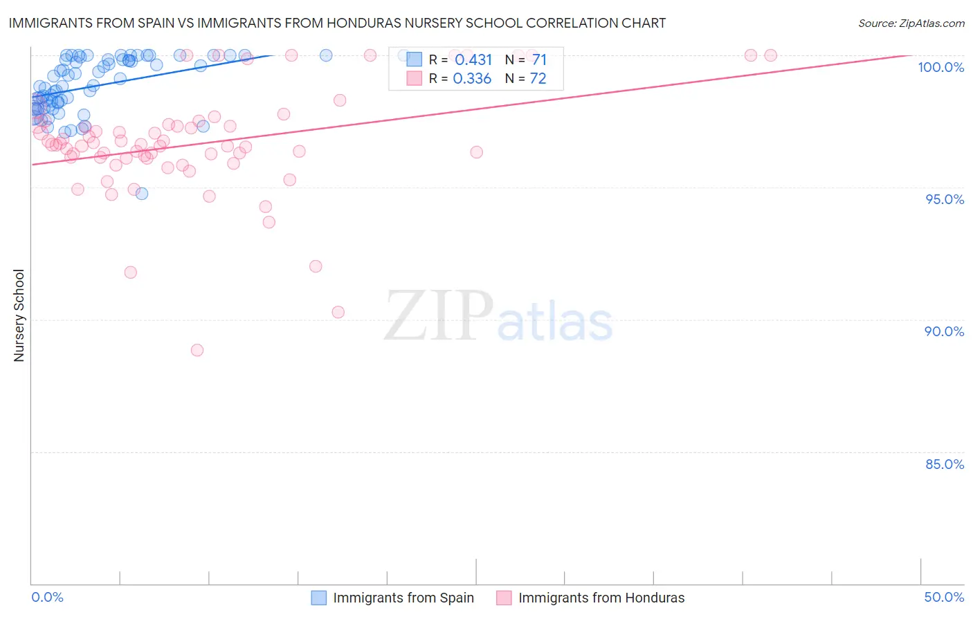 Immigrants from Spain vs Immigrants from Honduras Nursery School