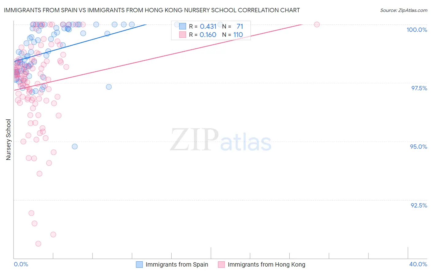 Immigrants from Spain vs Immigrants from Hong Kong Nursery School