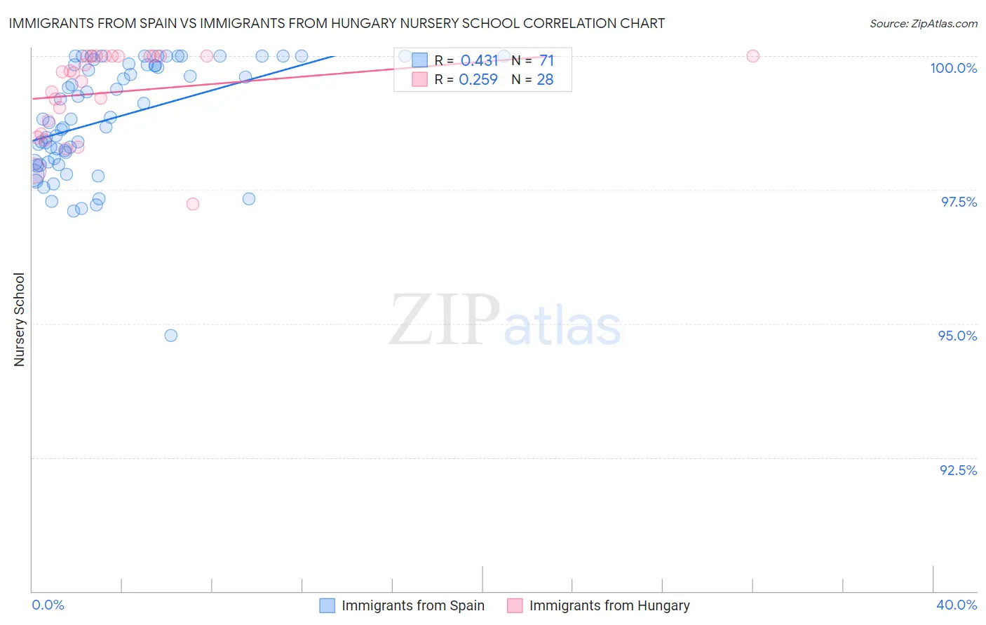 Immigrants from Spain vs Immigrants from Hungary Nursery School