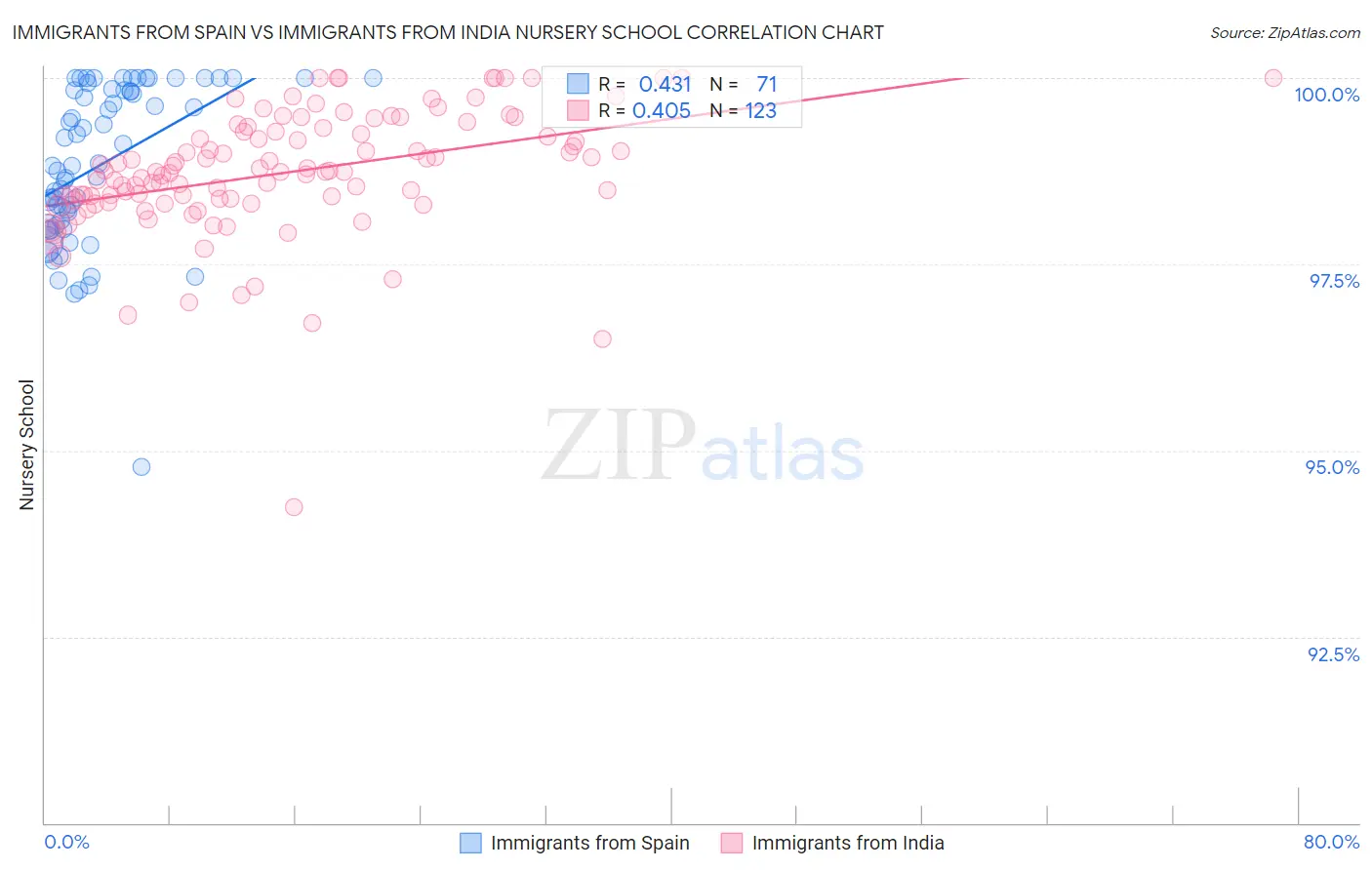 Immigrants from Spain vs Immigrants from India Nursery School