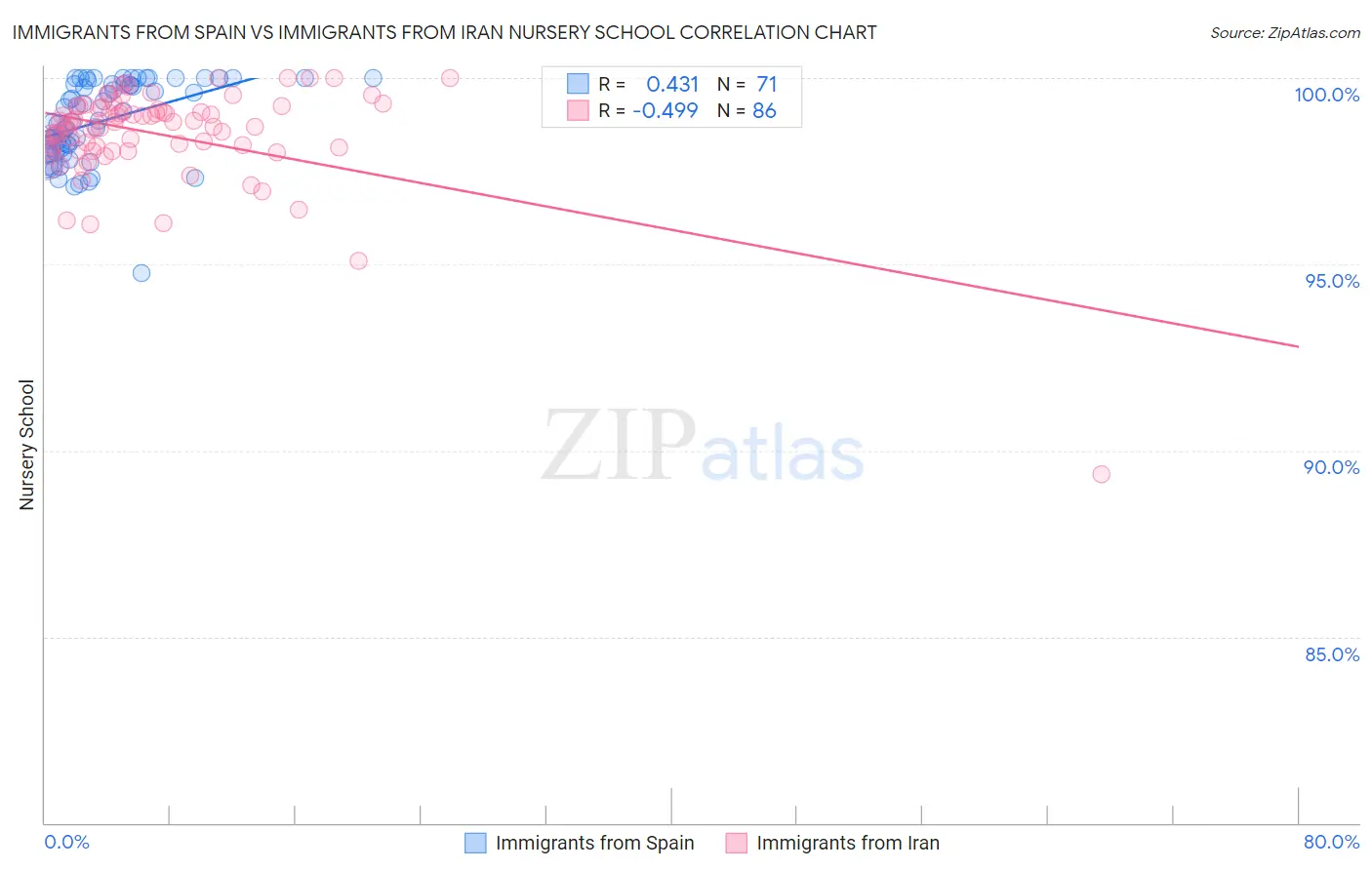 Immigrants from Spain vs Immigrants from Iran Nursery School