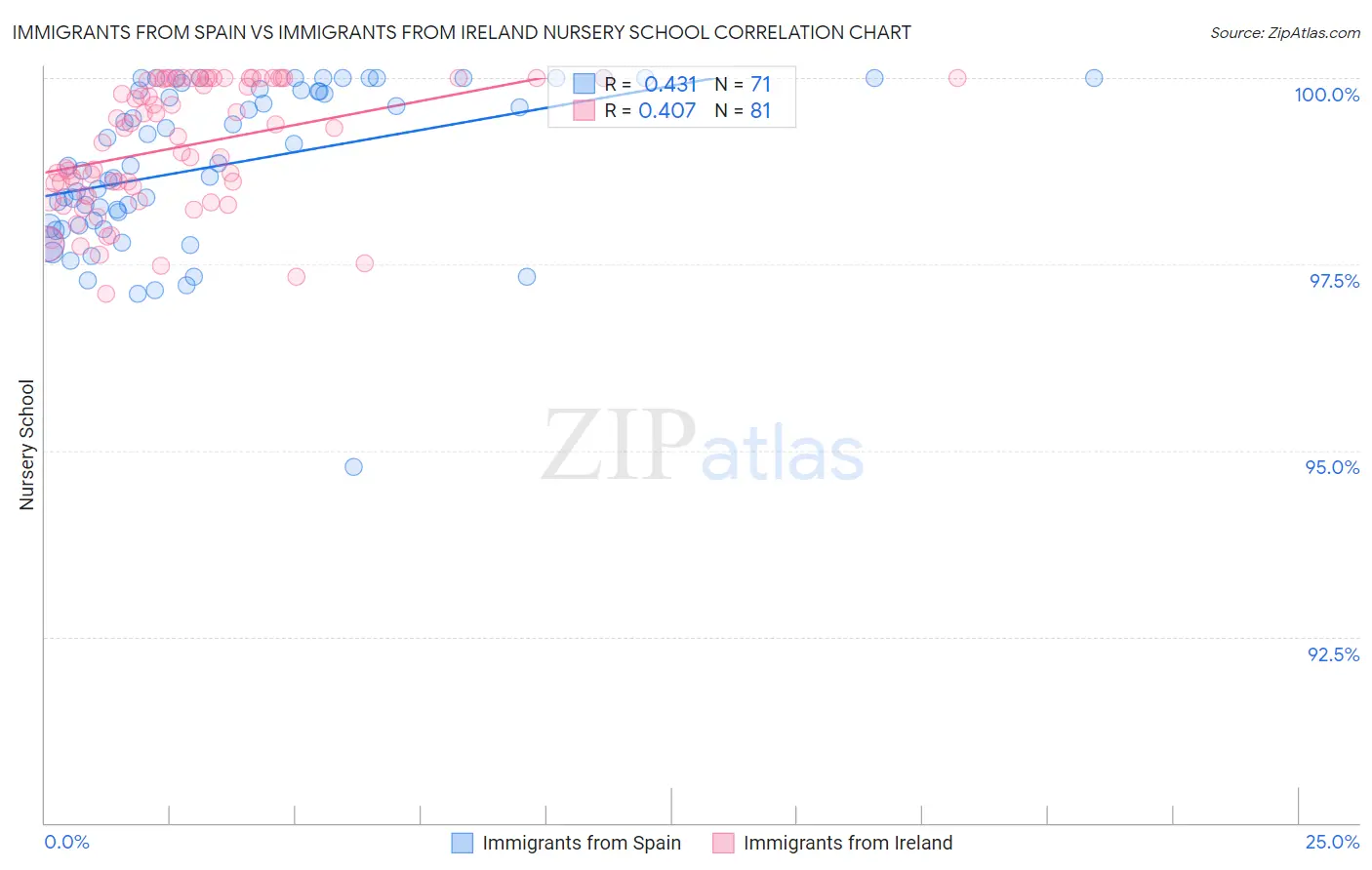 Immigrants from Spain vs Immigrants from Ireland Nursery School