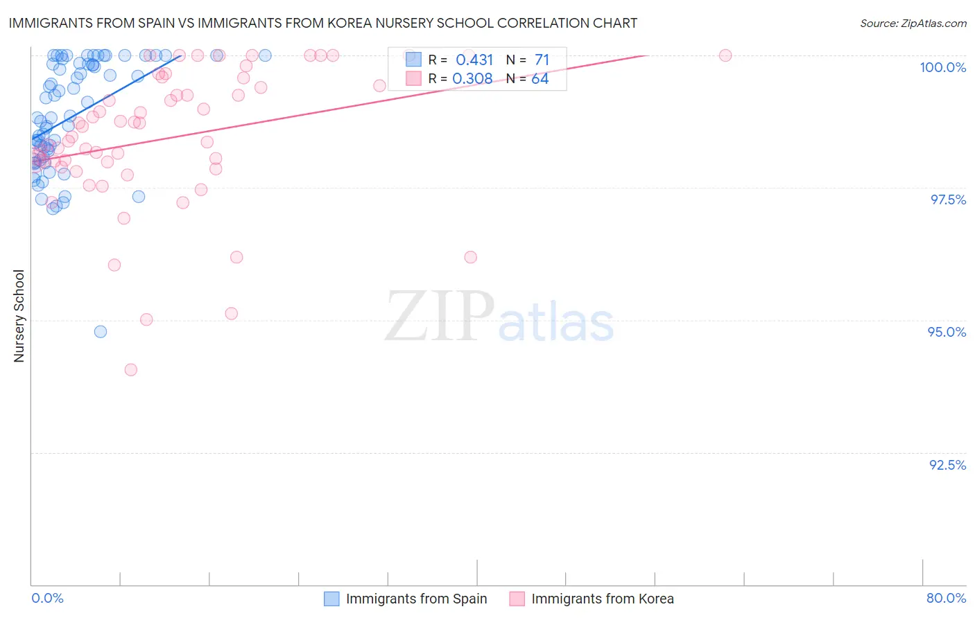 Immigrants from Spain vs Immigrants from Korea Nursery School