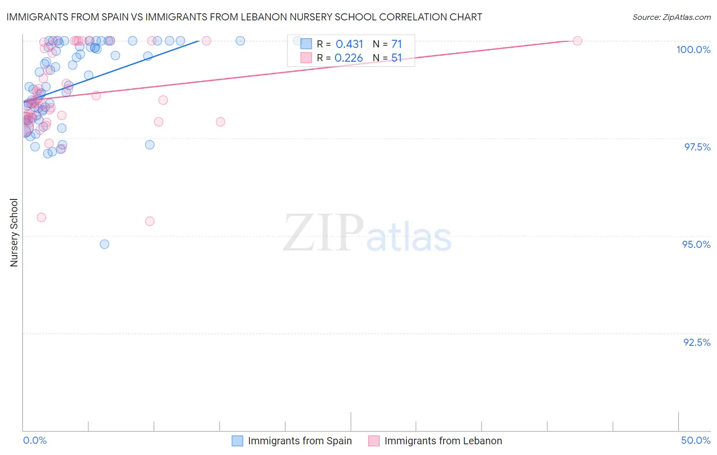 Immigrants from Spain vs Immigrants from Lebanon Nursery School