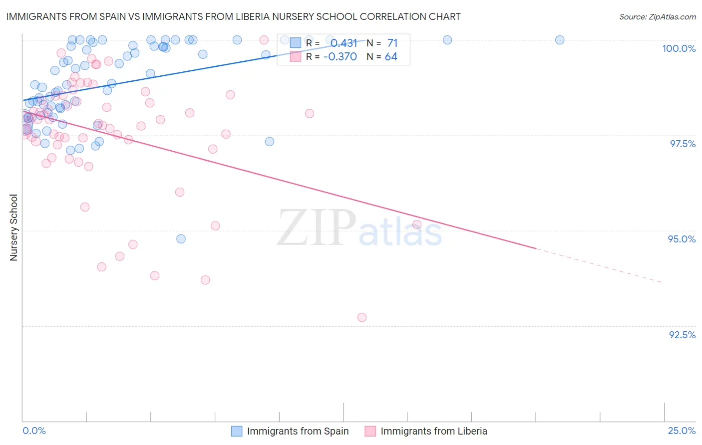 Immigrants from Spain vs Immigrants from Liberia Nursery School
