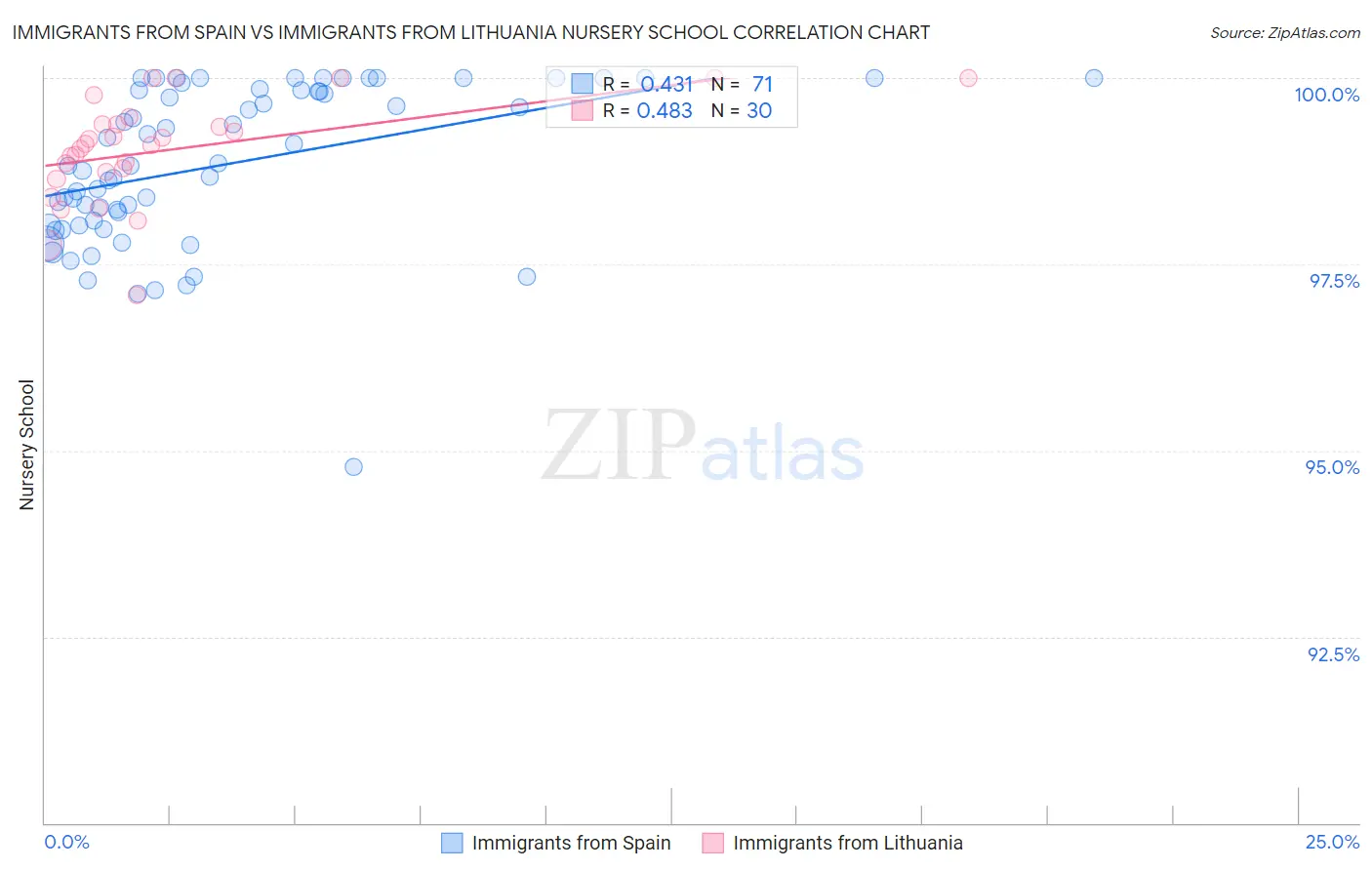Immigrants from Spain vs Immigrants from Lithuania Nursery School