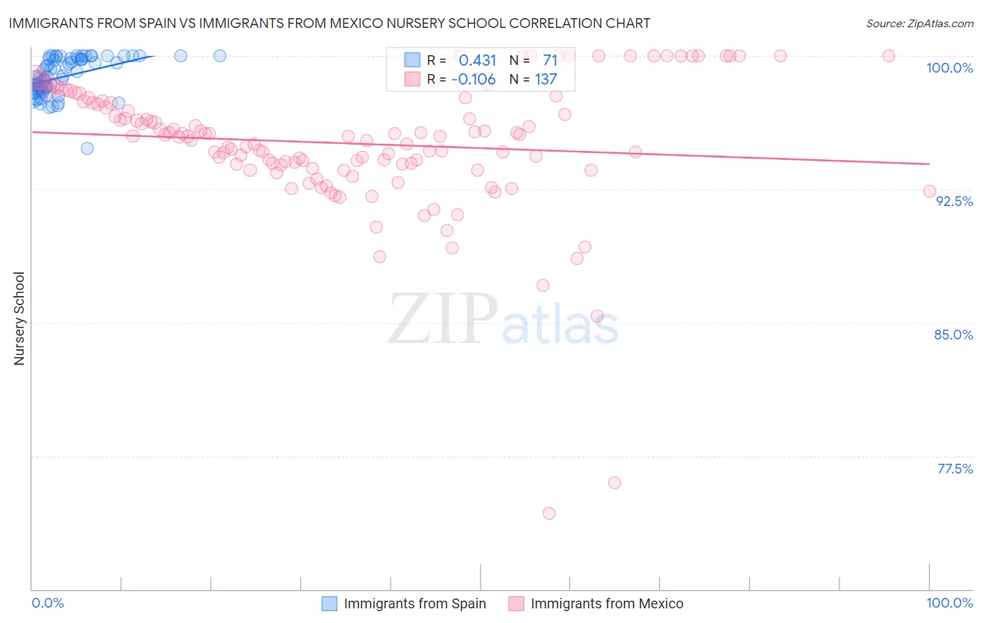 Immigrants from Spain vs Immigrants from Mexico Nursery School