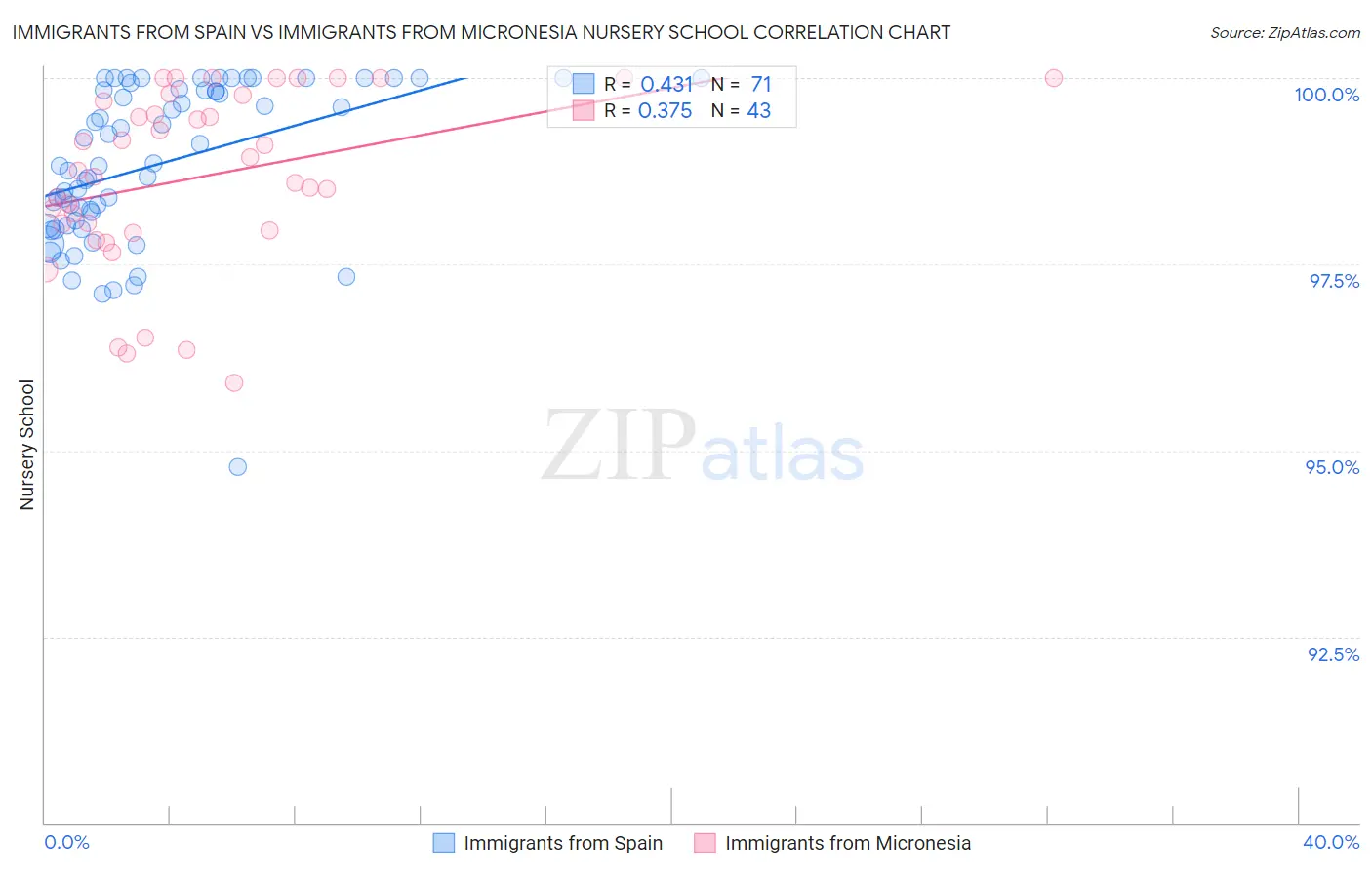 Immigrants from Spain vs Immigrants from Micronesia Nursery School