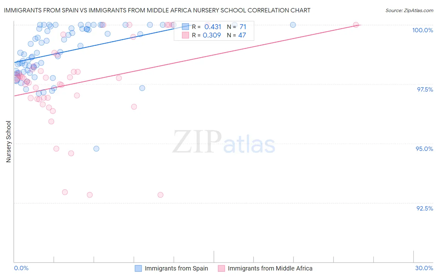 Immigrants from Spain vs Immigrants from Middle Africa Nursery School