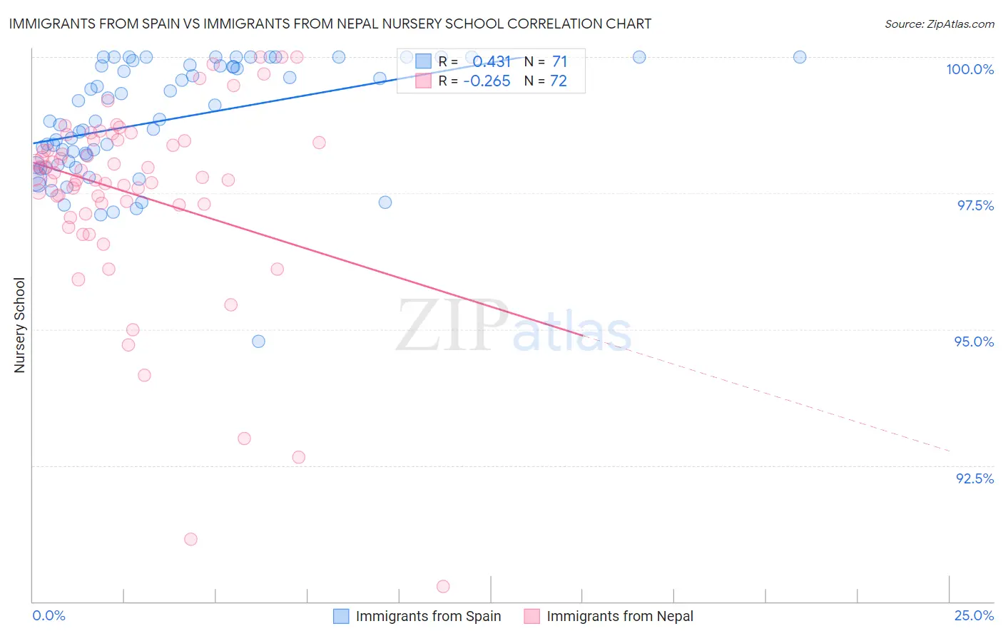 Immigrants from Spain vs Immigrants from Nepal Nursery School