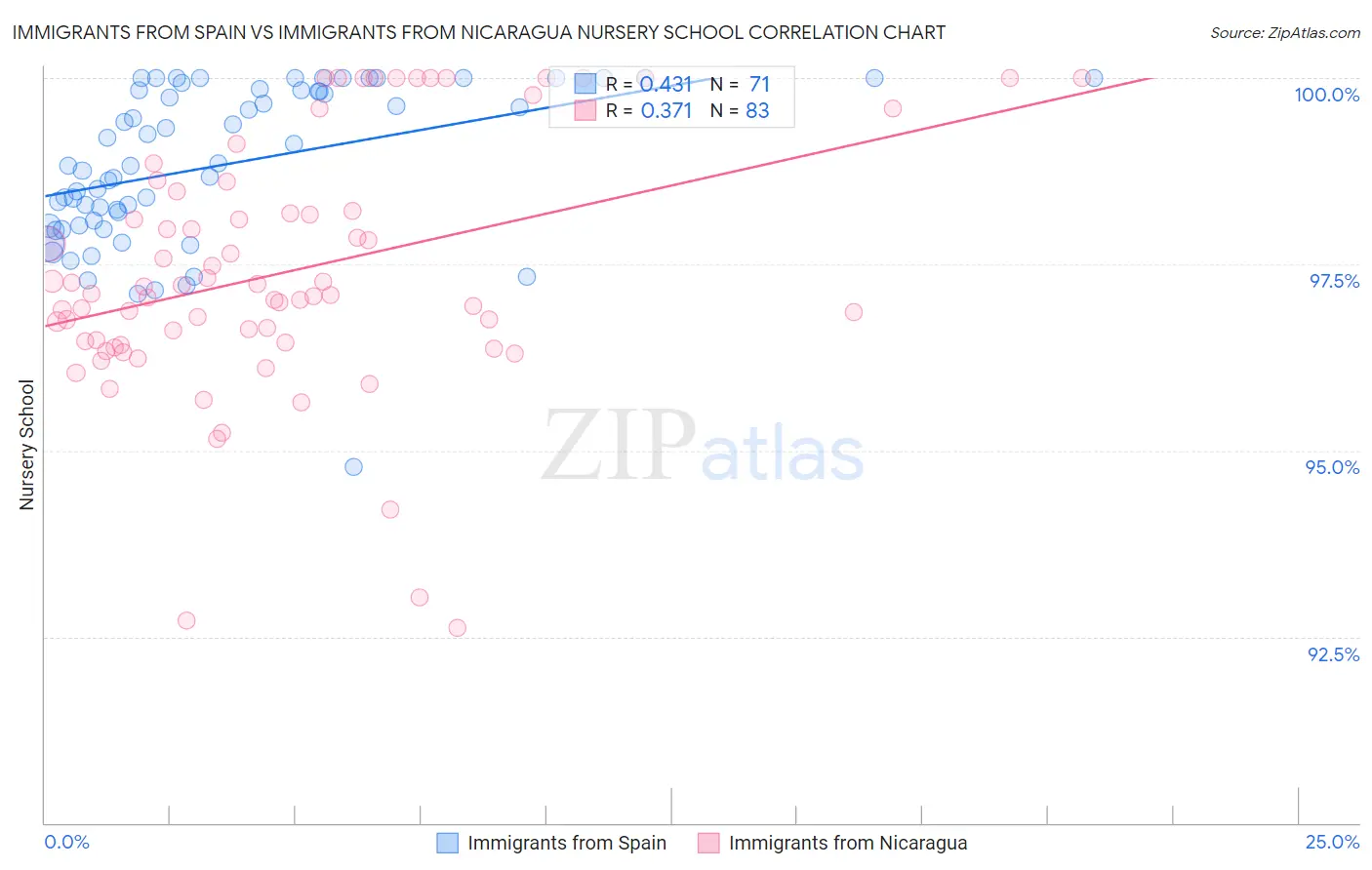 Immigrants from Spain vs Immigrants from Nicaragua Nursery School