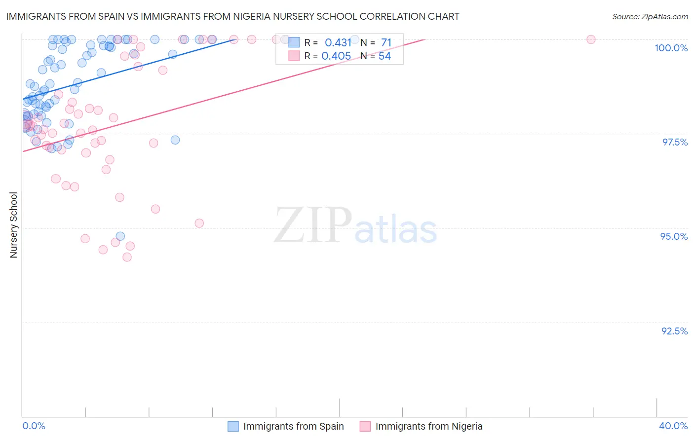 Immigrants from Spain vs Immigrants from Nigeria Nursery School