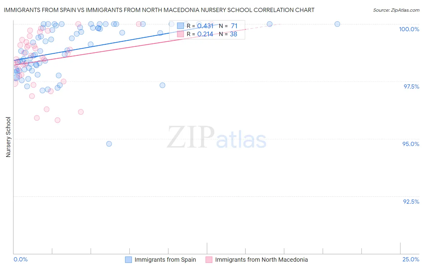 Immigrants from Spain vs Immigrants from North Macedonia Nursery School