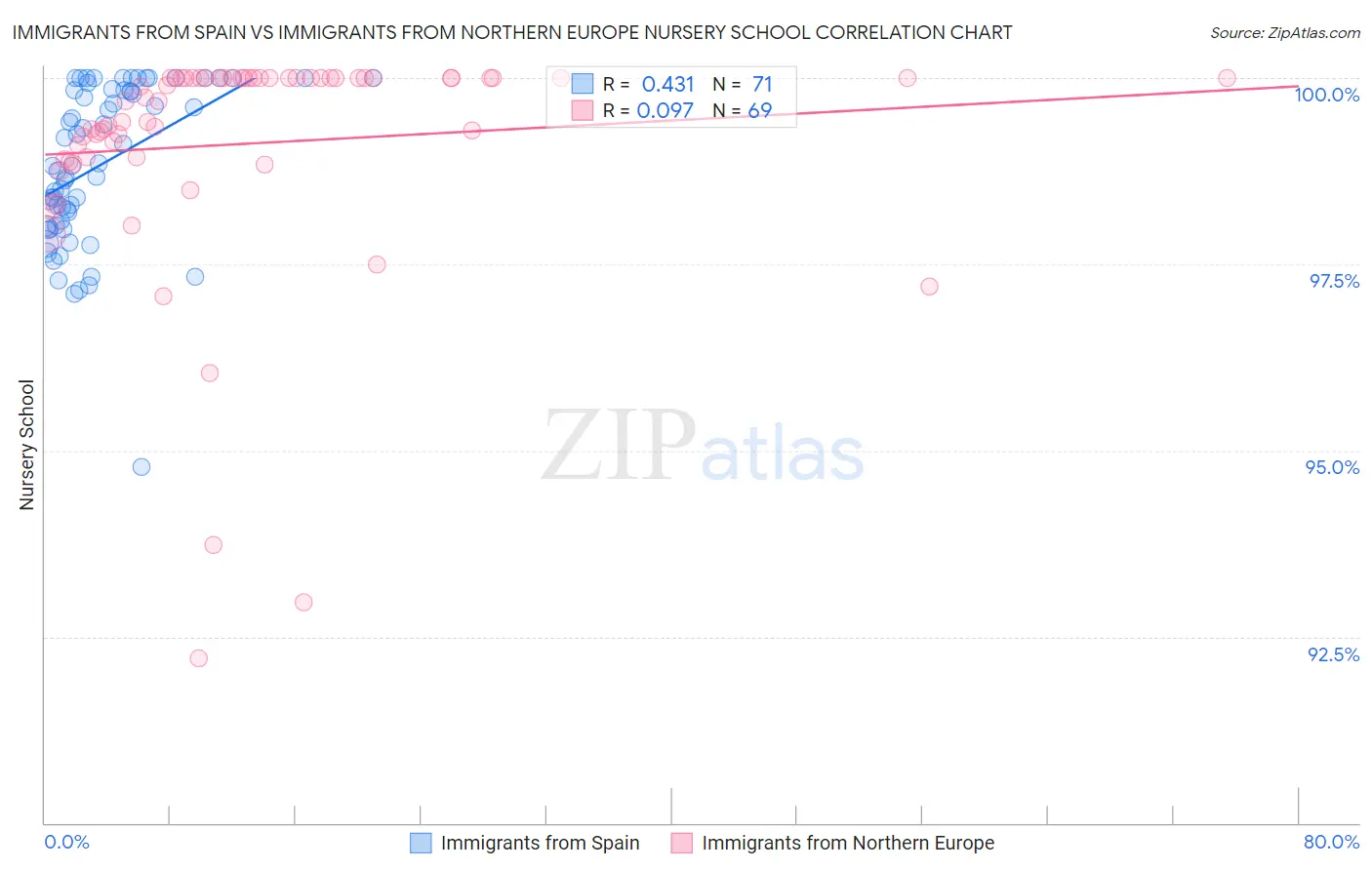Immigrants from Spain vs Immigrants from Northern Europe Nursery School
