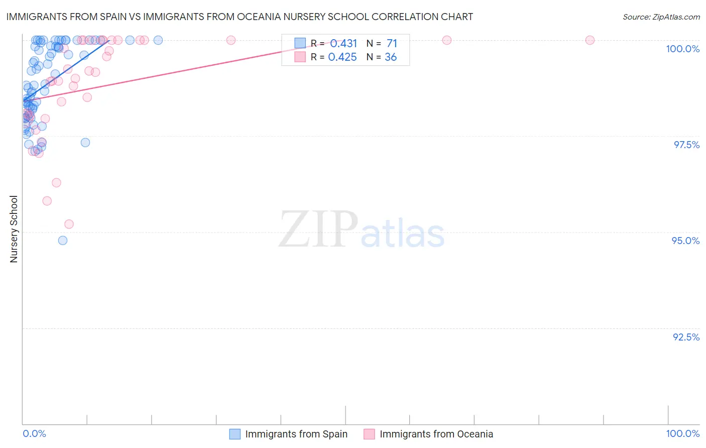 Immigrants from Spain vs Immigrants from Oceania Nursery School