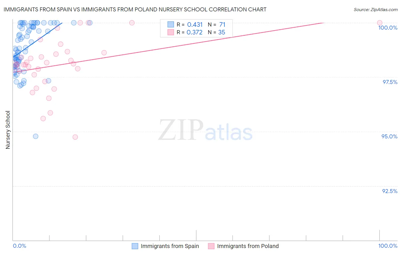 Immigrants from Spain vs Immigrants from Poland Nursery School