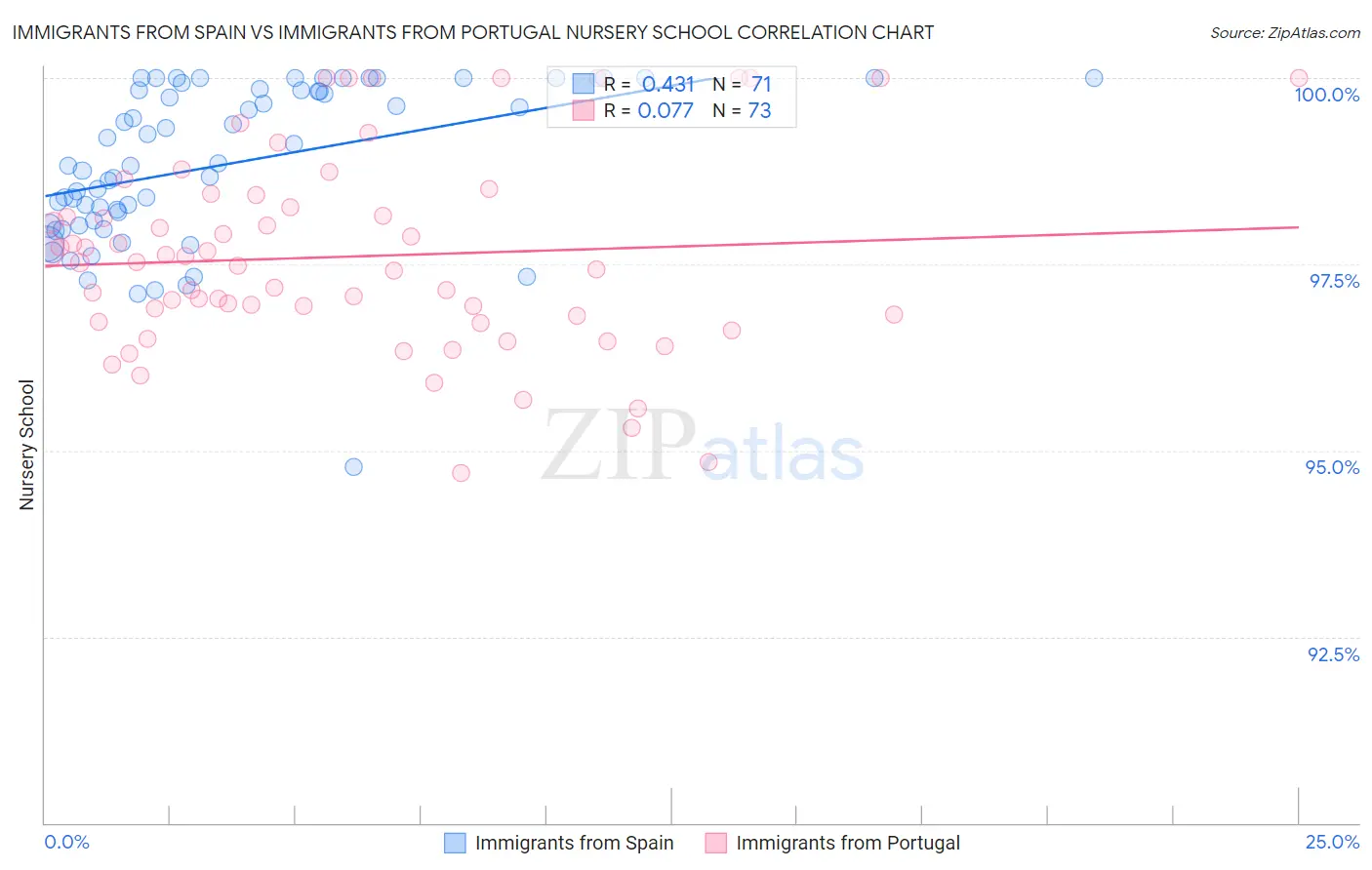 Immigrants from Spain vs Immigrants from Portugal Nursery School