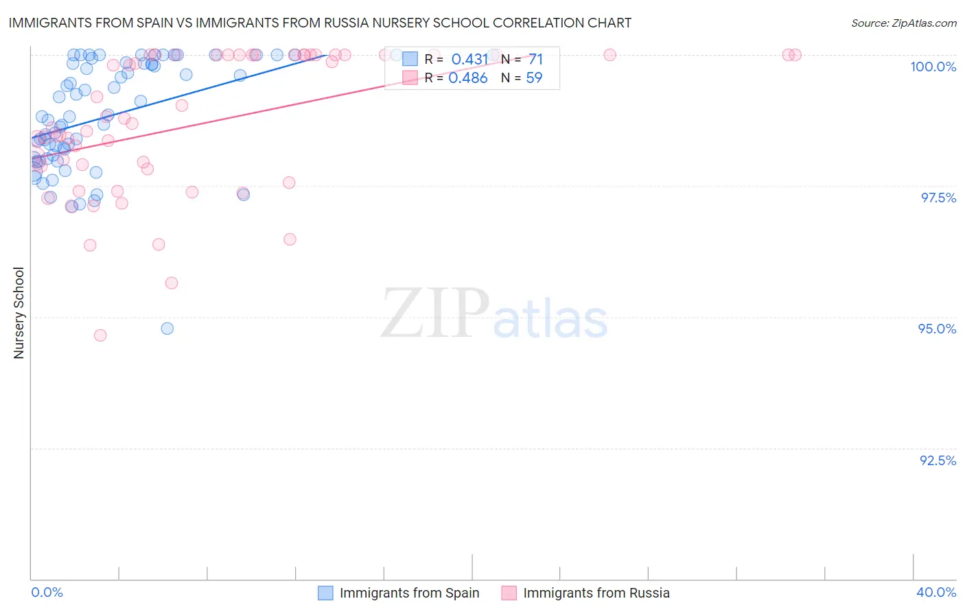 Immigrants from Spain vs Immigrants from Russia Nursery School