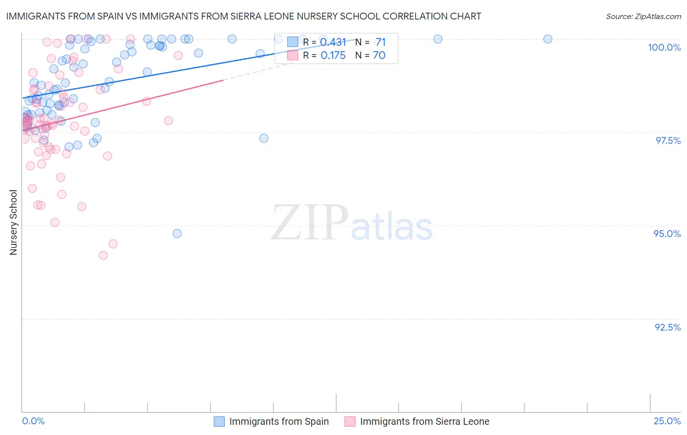 Immigrants from Spain vs Immigrants from Sierra Leone Nursery School