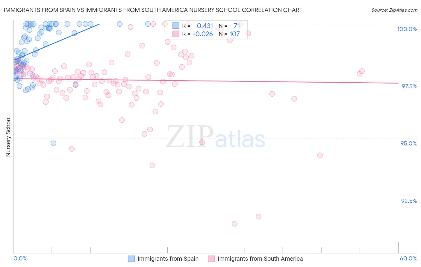 Immigrants from Spain vs Immigrants from South America Nursery School