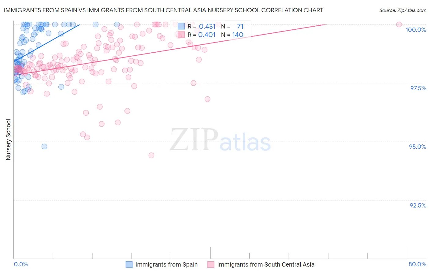 Immigrants from Spain vs Immigrants from South Central Asia Nursery School