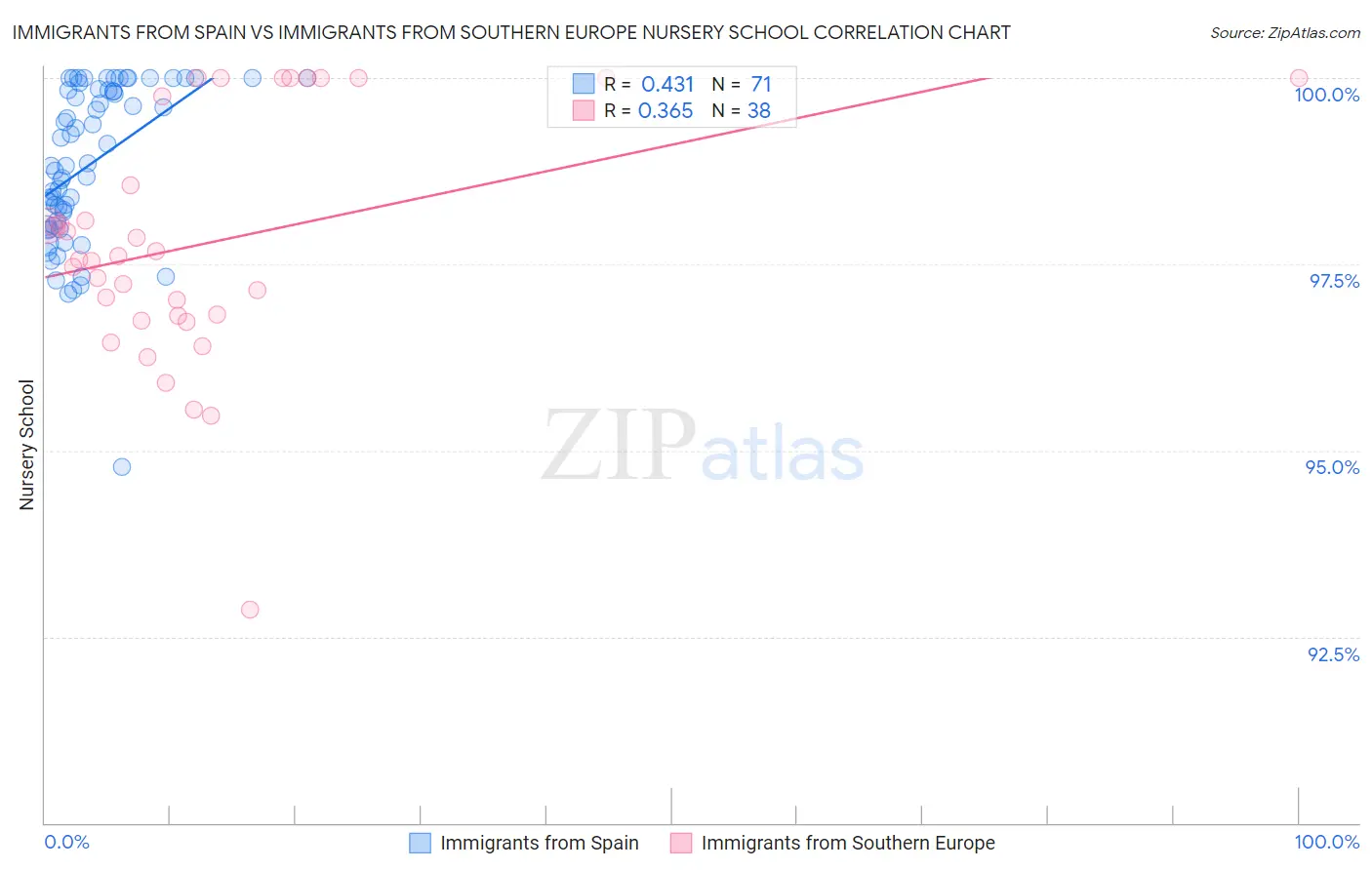 Immigrants from Spain vs Immigrants from Southern Europe Nursery School
