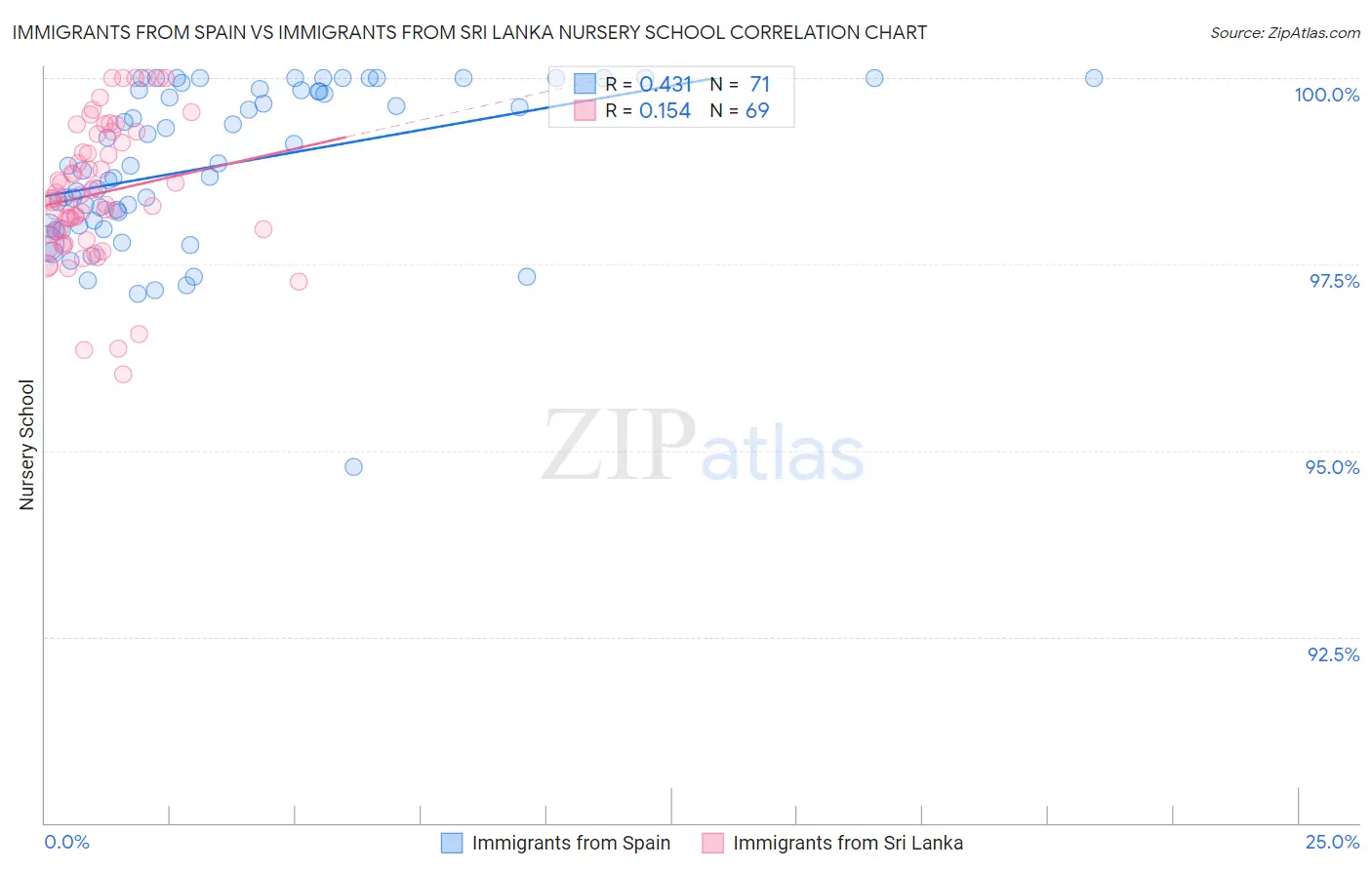 Immigrants from Spain vs Immigrants from Sri Lanka Nursery School