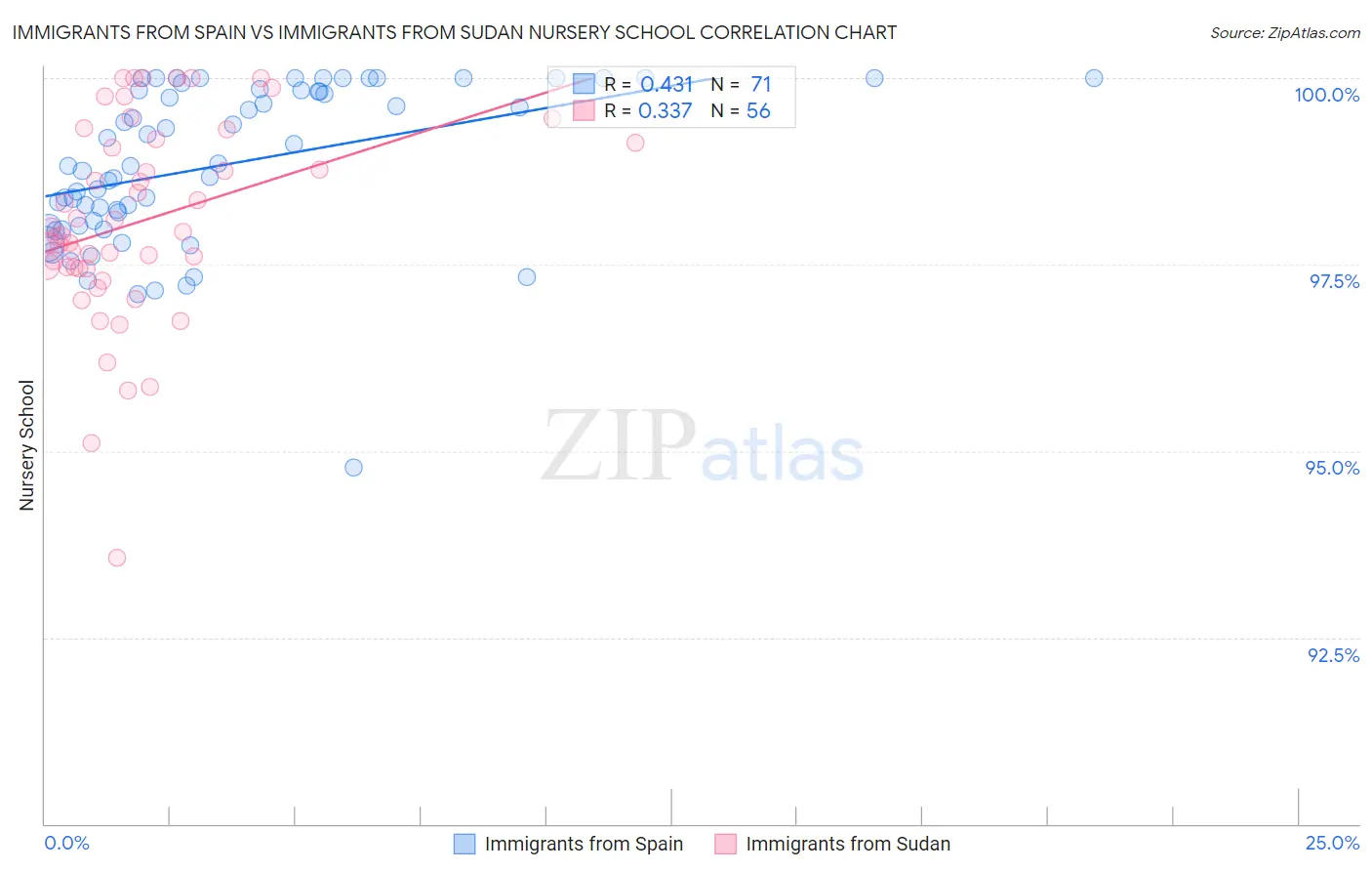 Immigrants from Spain vs Immigrants from Sudan Nursery School