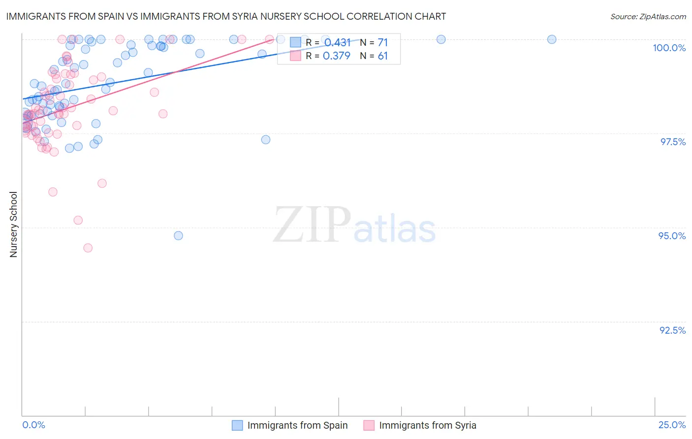 Immigrants from Spain vs Immigrants from Syria Nursery School