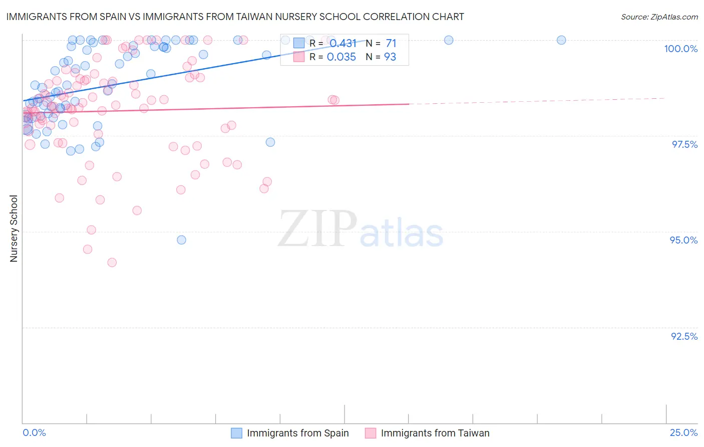 Immigrants from Spain vs Immigrants from Taiwan Nursery School
