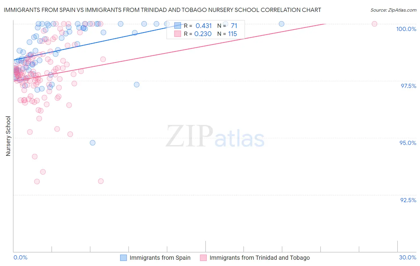 Immigrants from Spain vs Immigrants from Trinidad and Tobago Nursery School