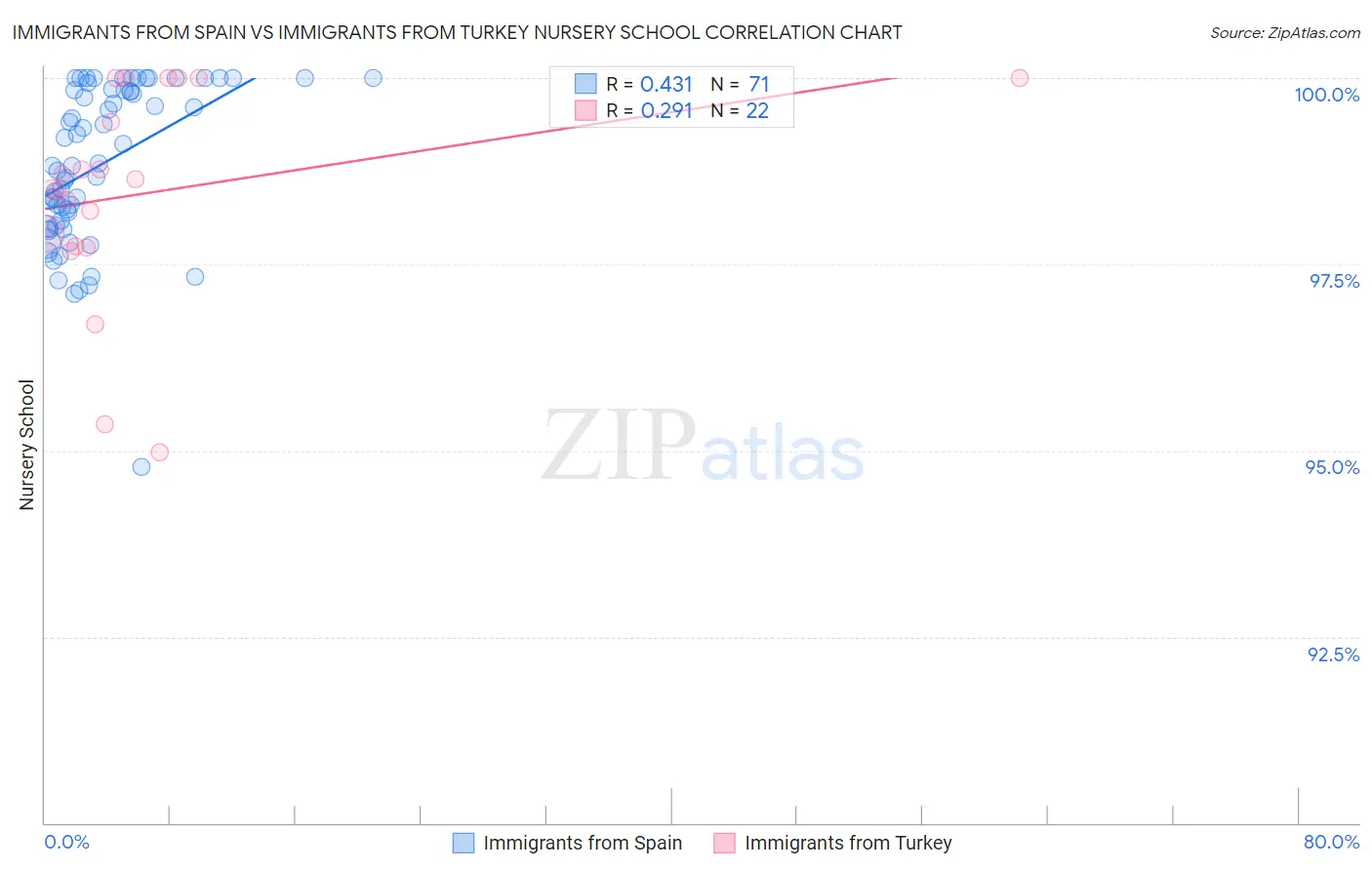 Immigrants from Spain vs Immigrants from Turkey Nursery School