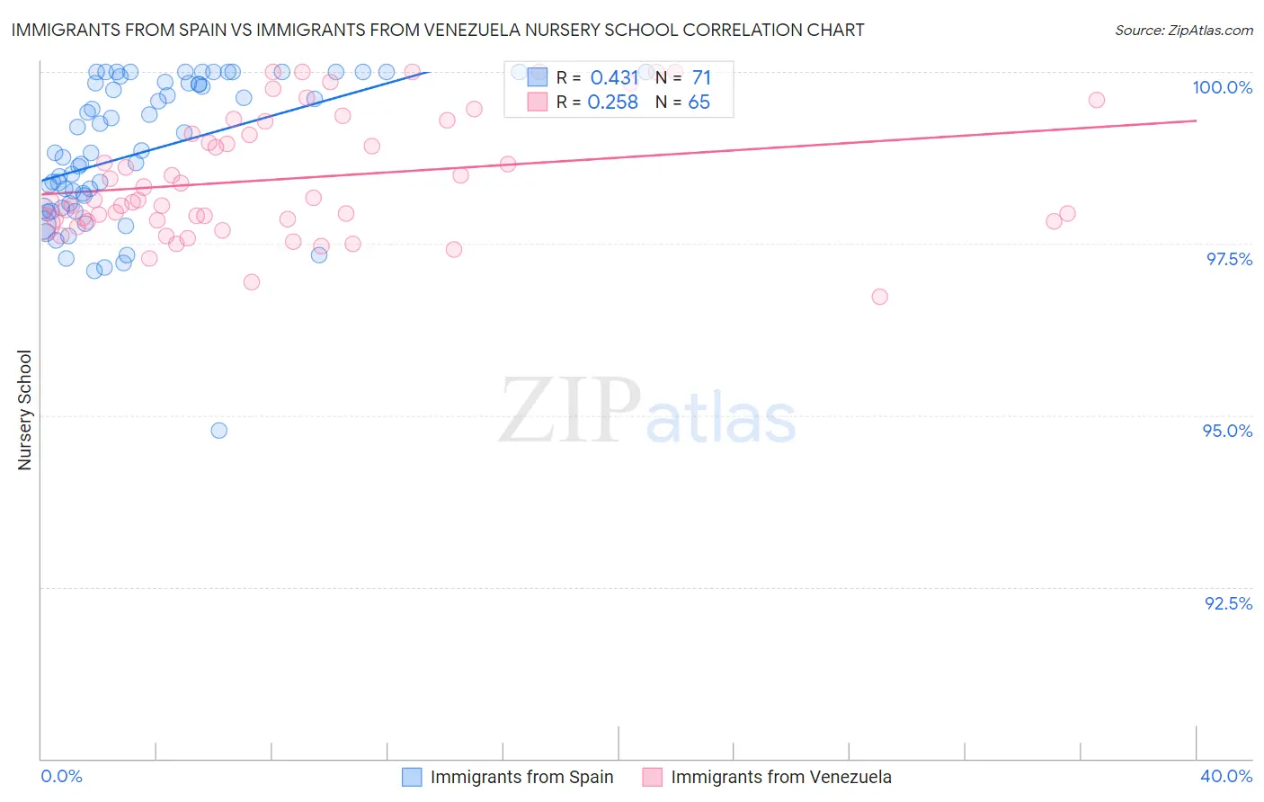 Immigrants from Spain vs Immigrants from Venezuela Nursery School