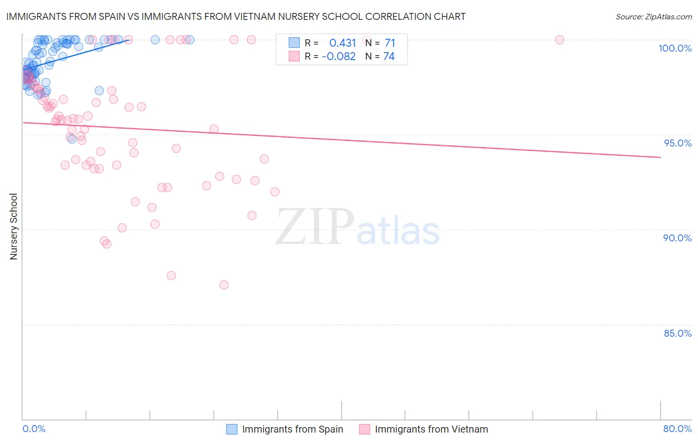 Immigrants from Spain vs Immigrants from Vietnam Nursery School