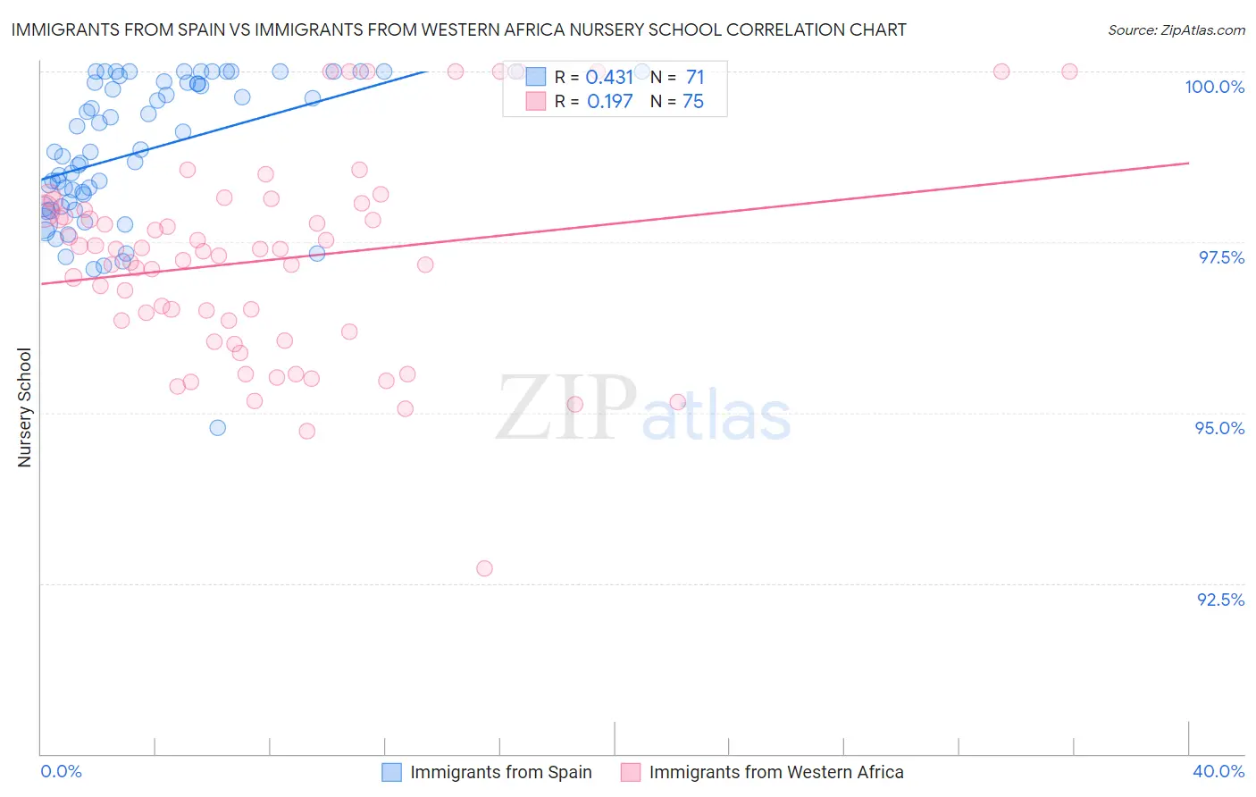 Immigrants from Spain vs Immigrants from Western Africa Nursery School