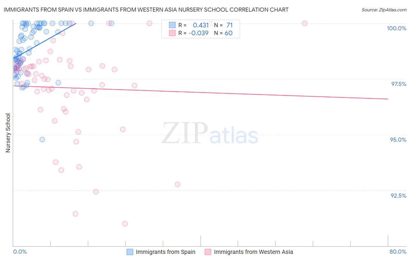 Immigrants from Spain vs Immigrants from Western Asia Nursery School