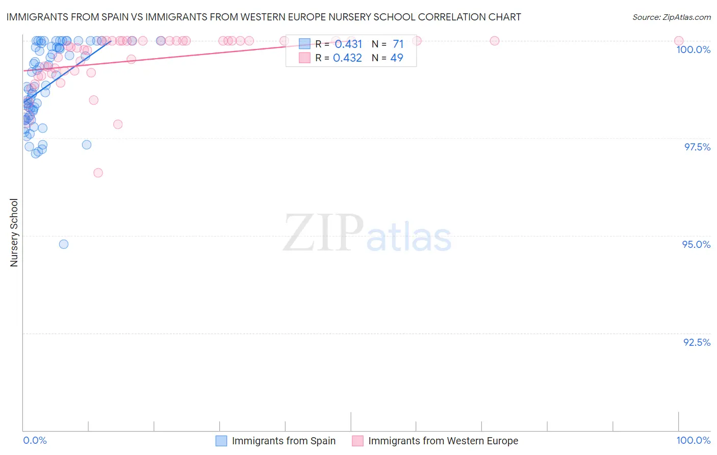 Immigrants from Spain vs Immigrants from Western Europe Nursery School