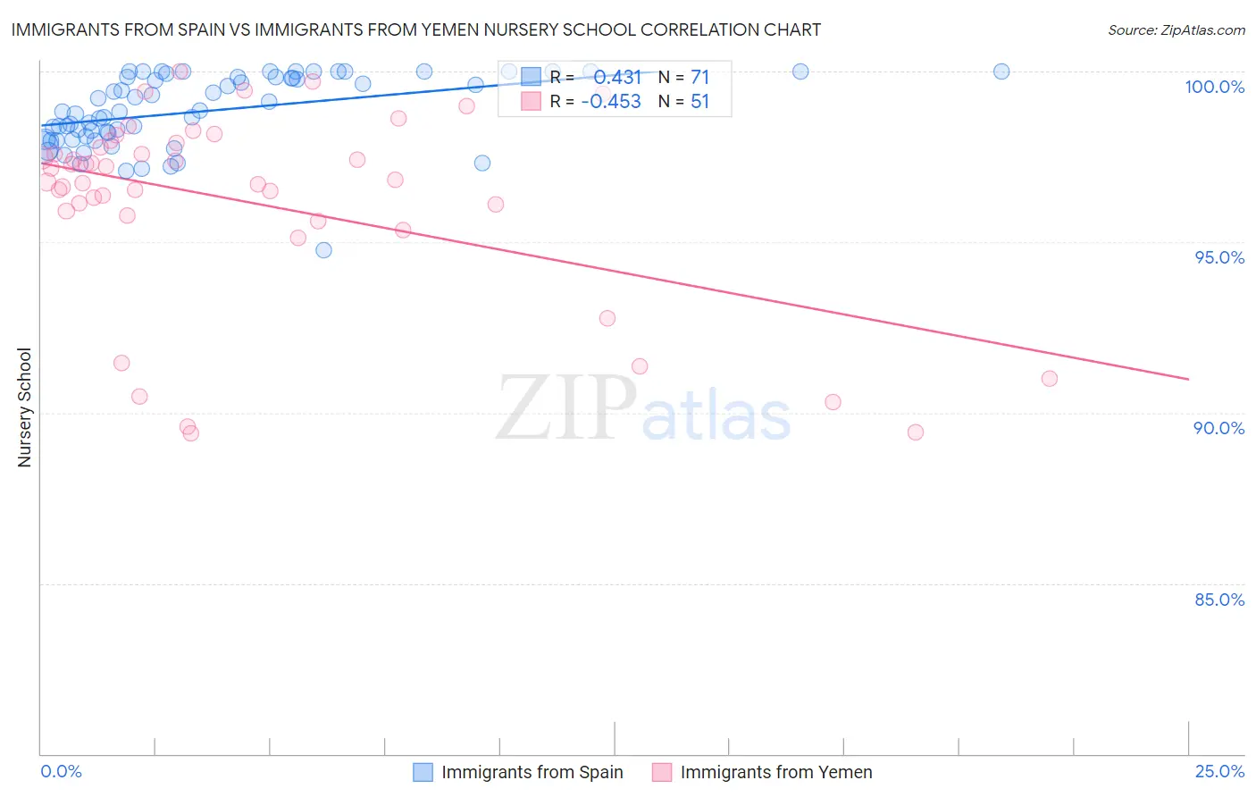 Immigrants from Spain vs Immigrants from Yemen Nursery School