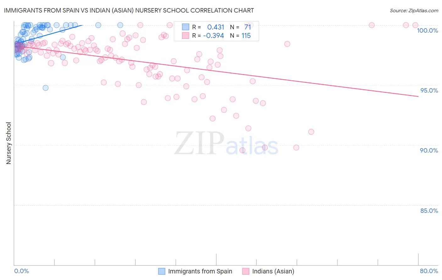 Immigrants from Spain vs Indian (Asian) Nursery School