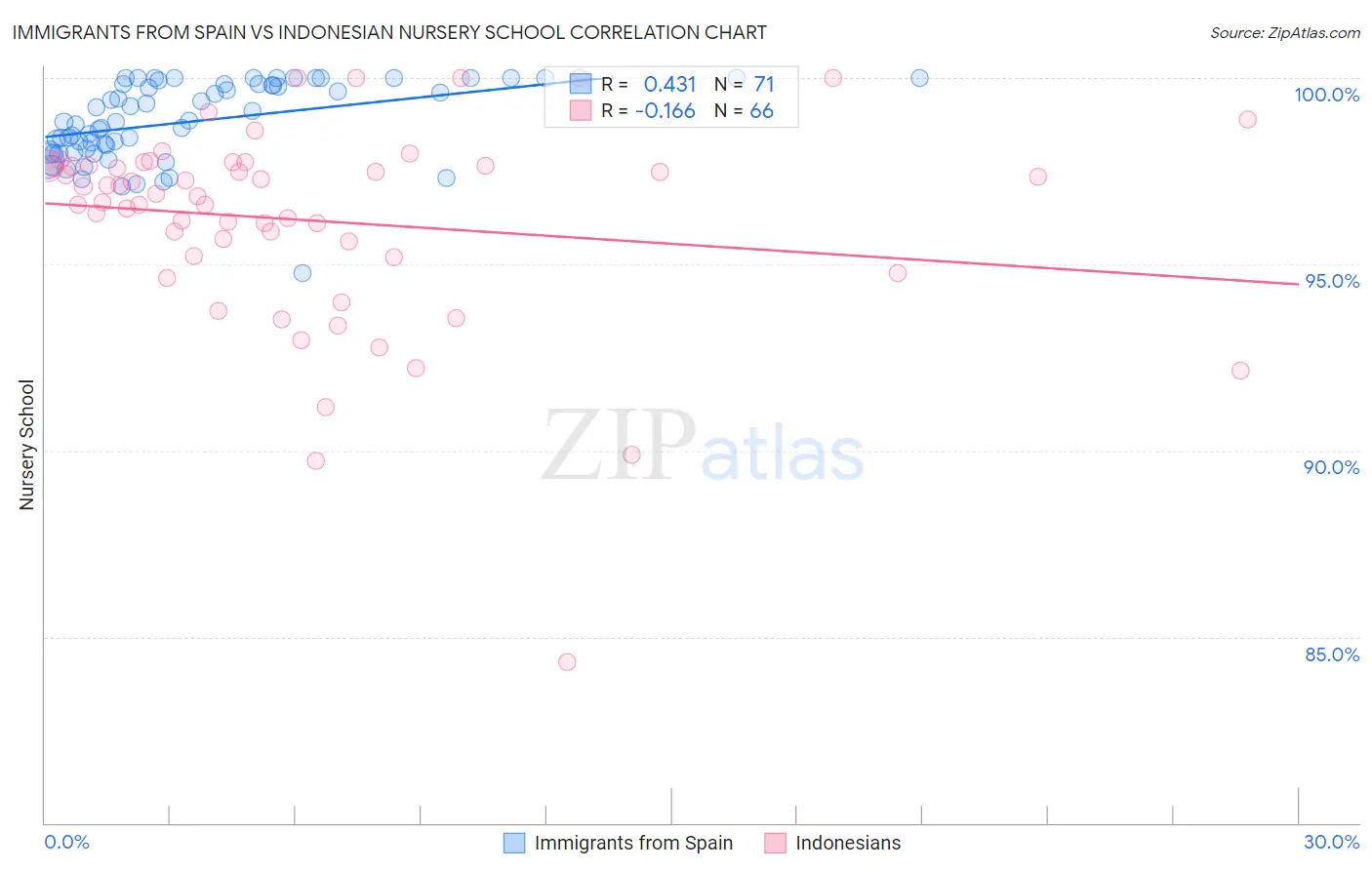 Immigrants from Spain vs Indonesian Nursery School