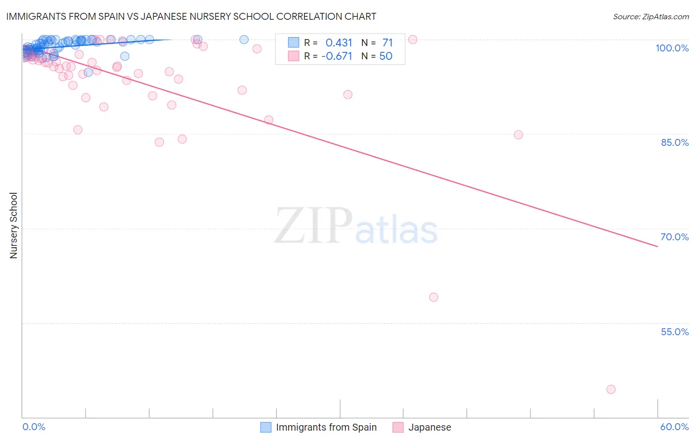 Immigrants from Spain vs Japanese Nursery School