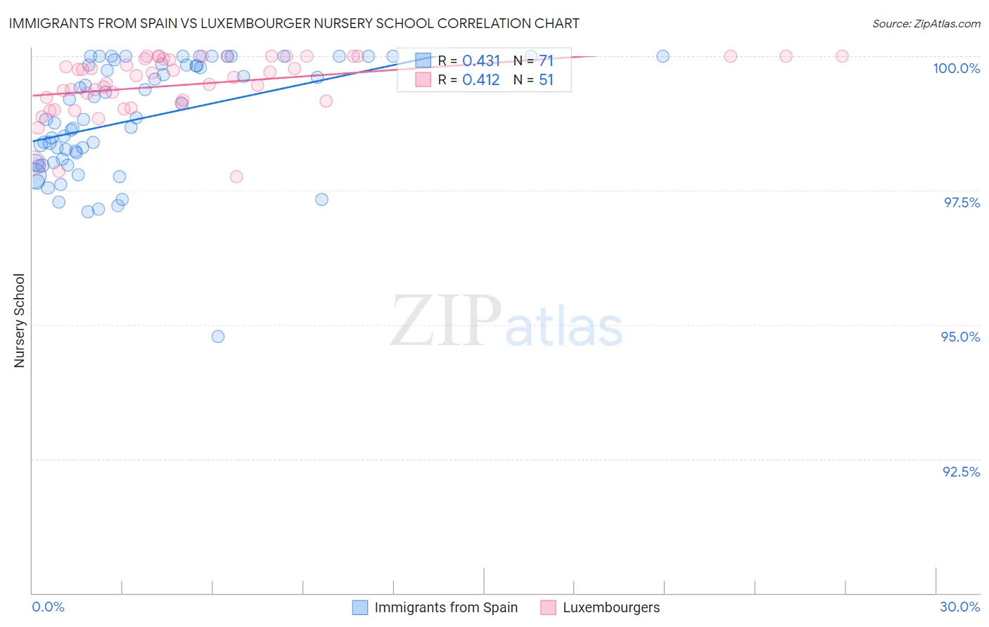 Immigrants from Spain vs Luxembourger Nursery School