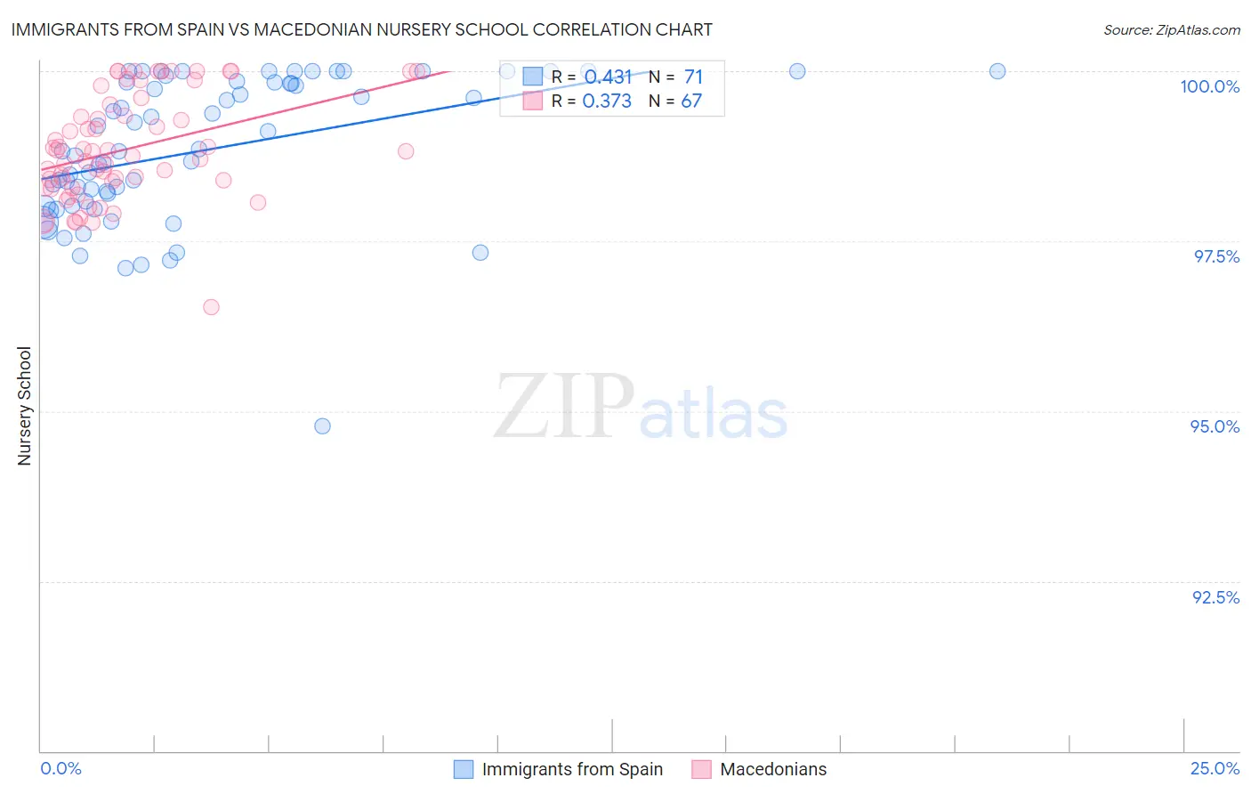 Immigrants from Spain vs Macedonian Nursery School