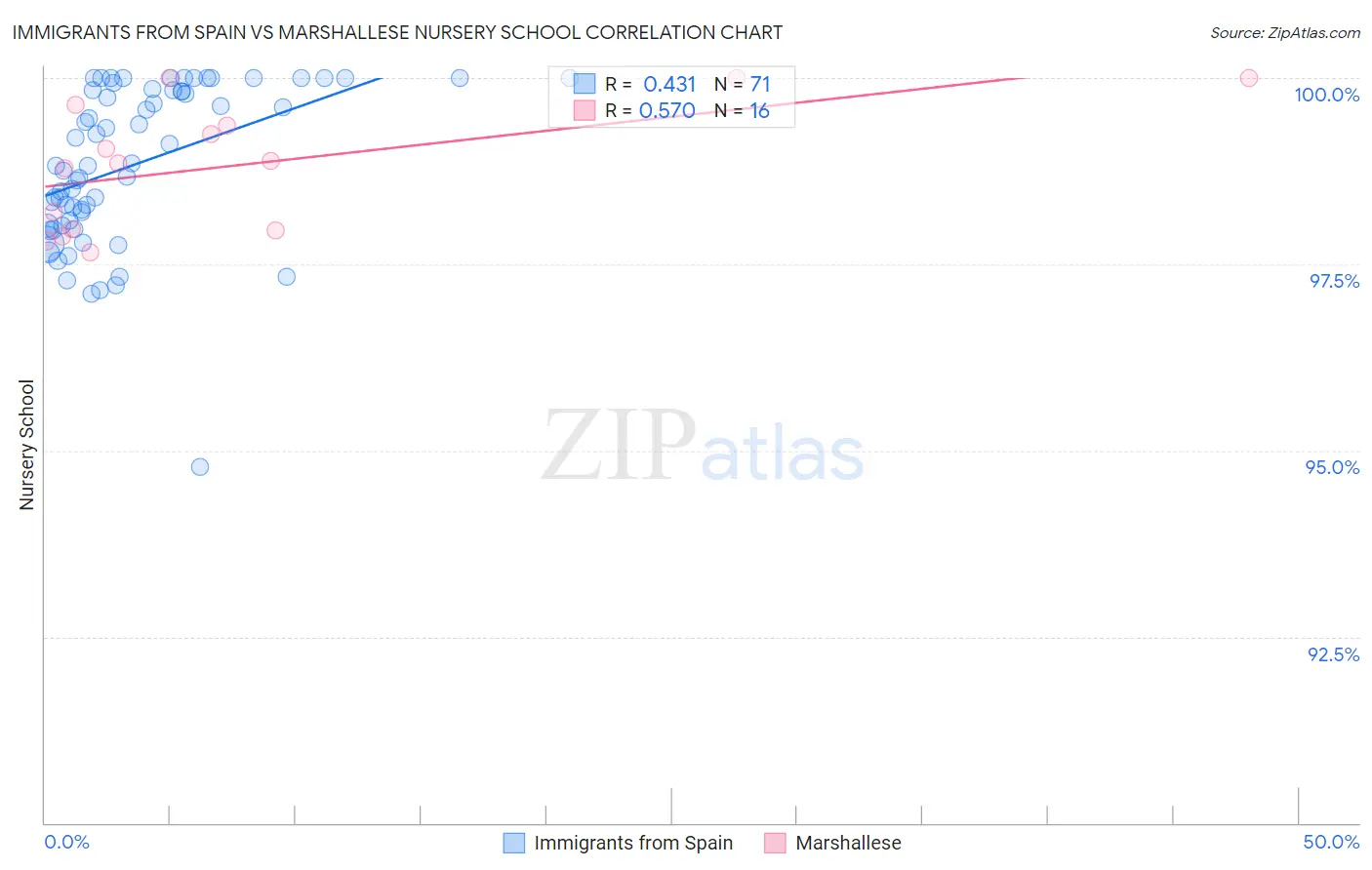 Immigrants from Spain vs Marshallese Nursery School